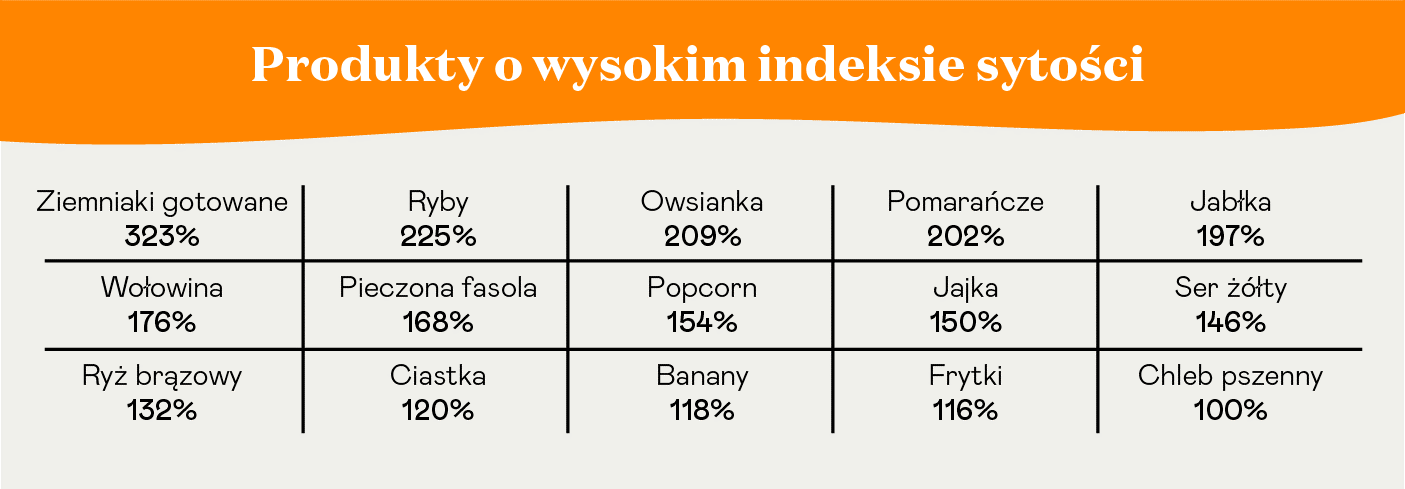 Produkty o wysokim indeksie sytości